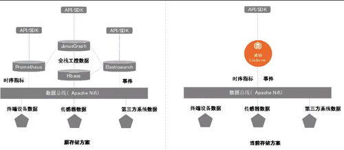 阿里lindorm數(shù)據(jù)庫聯(lián)手hightopo開啟物聯(lián)超融合存儲模式